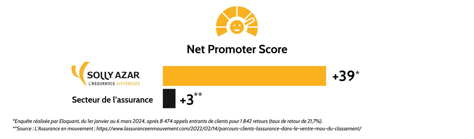 Satisfaction clients : un score de +39 au Net Promoter Score (NPS)