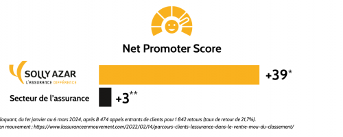 Satisfaction clients : un score de +39 au Net Promoter Score (NPS)